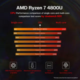 Beelink SER4 Ryzen Mini PC Windows 11 AMD Ryzen 7 4800U(7nm, 8C/16T)up to 4.2GHz, 32GB DDR4 RAM 512GB NVME SSD, 4K@60Hz Triple Display Dual HDMI+Type-C, Support 57W Mini Gaming Computer WiFi 6E BT5.0